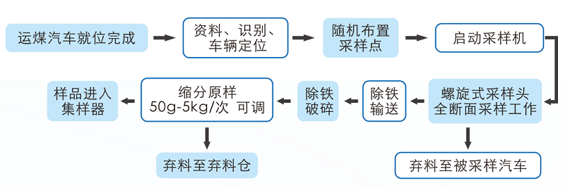 汽車采制樣3.png