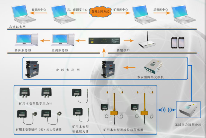 煤礦壓力監(jiān)測(cè)系統(tǒng)具體功能實(shí)現(xiàn)