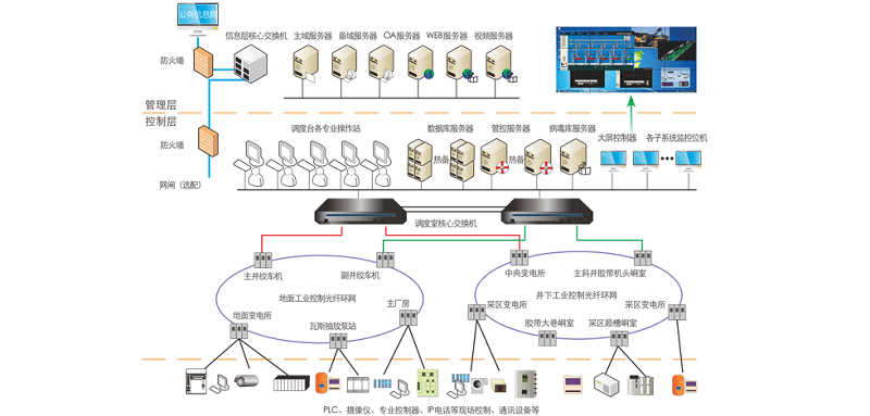 全礦井綜合自動化系統(tǒng)的建設原則及建立層面