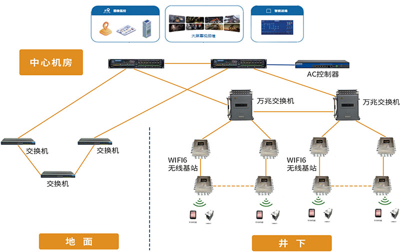 礦用5G無線通信系統(tǒng)：為智慧礦山提供大帶寬、高可靠、低時延的通信平臺