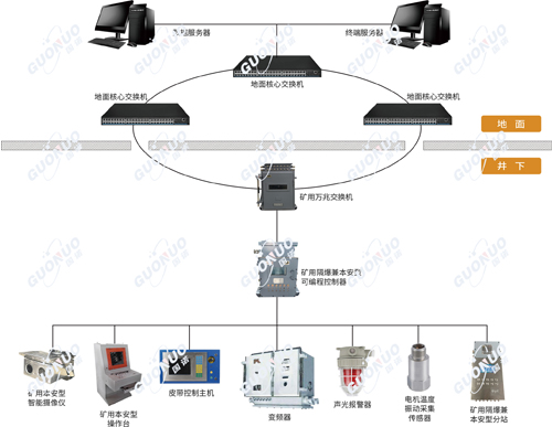 智能煤流運輸系統(tǒng)