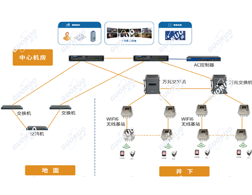 井下無線網(wǎng)絡(luò)WIFI6覆蓋