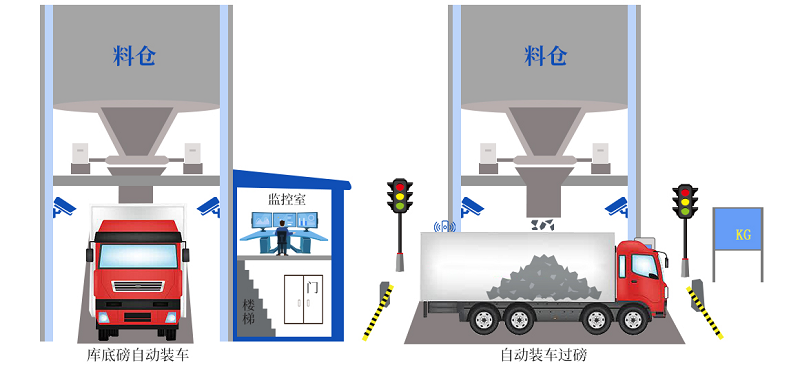 礦山裝車作業(yè)有哪些問題和局限？無人值守智能裝車系統(tǒng)通過哪些技術(shù)解決？