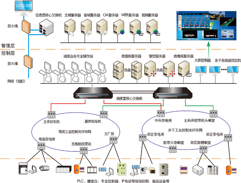煤礦萬兆以太網(wǎng)網(wǎng)管一體化管理平臺，為礦井自動化、信息化建設(shè)提供可靠網(wǎng)絡(luò)支撐