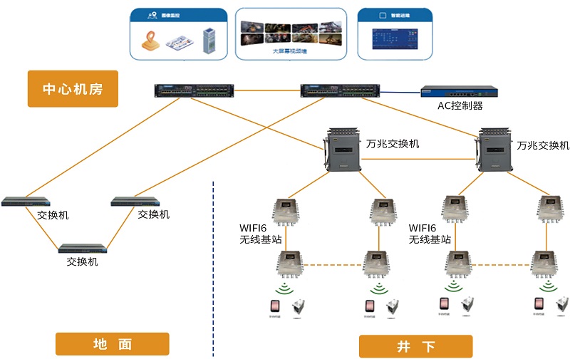智慧礦山建設(shè)有力的通信支撐——煤礦井下無線WiFi6覆蓋