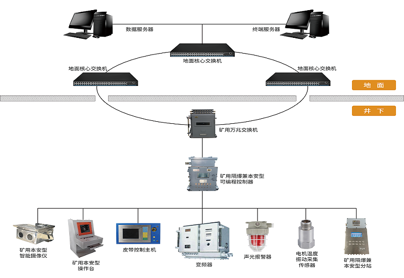 智能煤流運輸系統(tǒng)：實現(xiàn)煤流運輸過程中“人、機、環(huán)”協(xié)同及“三省兩保護”
