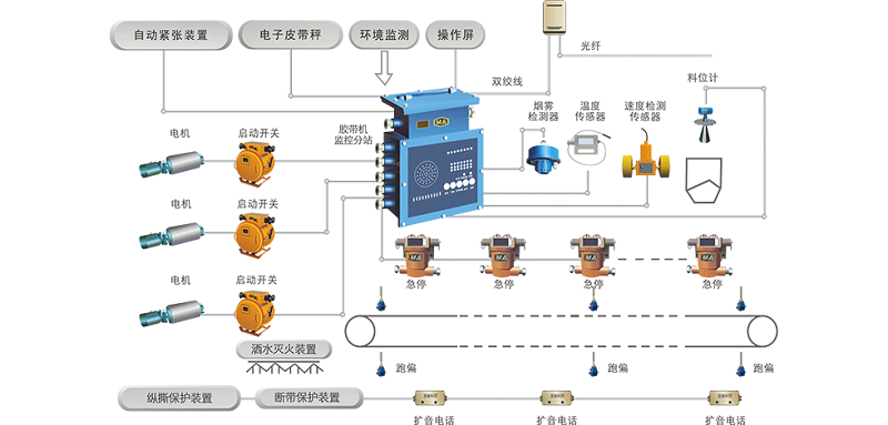 礦井皮帶集控系統(tǒng)的系統(tǒng)組成及功能