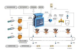 膠帶輸送機(jī)集中控制及保護(hù)系統(tǒng)
