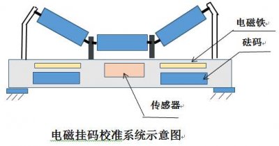 淺析3000型電子皮帶秤自動(dòng)掛碼的應(yīng)用